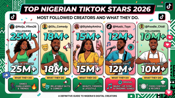 Top Nigerian TikTok Stars 2026: Most Followed Creators and What They Do