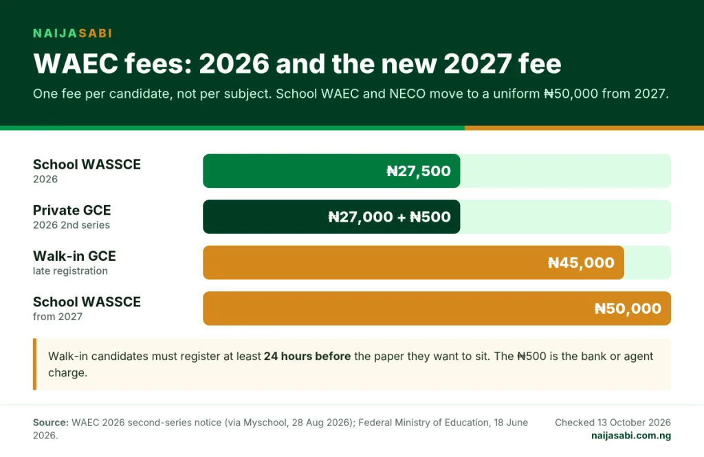 Bar chart of WAEC fees: ₦27,500 for school WASSCE in 2026, ₦27,000 plus ₦500 for the private GCE, ₦45,000 walk-in, and ₦50,000 for school candidates from 2027.