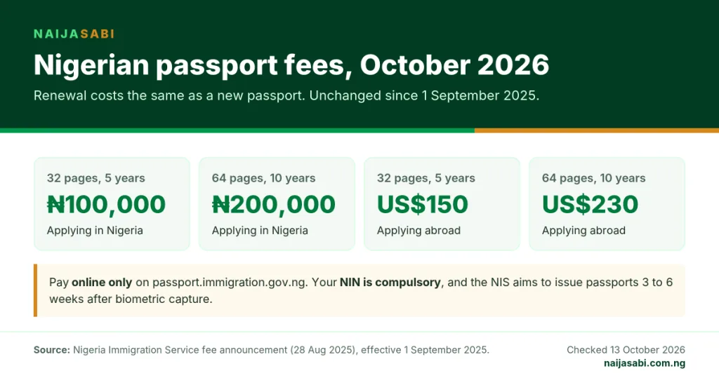 Nigerian passport fees in October 2026: ₦100,000 (32 pages, 5 years) and ₦200,000 (64 pages, 10 years) in Nigeria; US$150 and US$230 abroad.