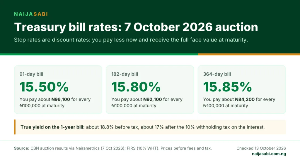 How to Buy Treasury Bills in Nigeria (October 2026): Latest Rates ...