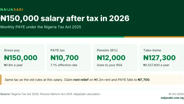 Infographic: on a ₦150,000 monthly salary in 2026 you pay ₦10,700 PAYE and ₦12,000 pension, and take home ₦127,300.