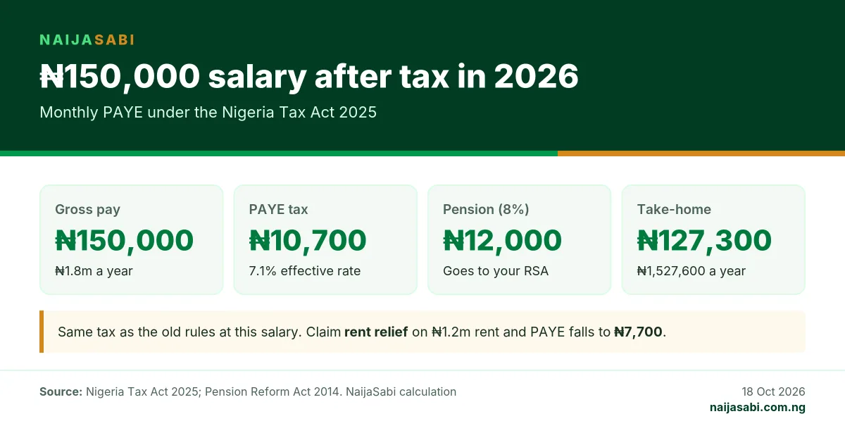 Infographic: on a ₦150,000 monthly salary in 2026 you pay ₦10,700 PAYE and ₦12,000 pension, and take home ₦127,300.