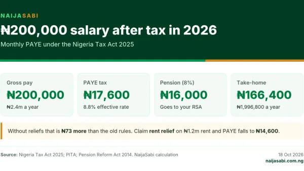 Infographic: on a ₦200,000 monthly salary in 2026 you pay ₦17,600 PAYE and ₦16,000 pension, and take home ₦166,400.