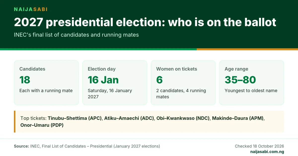 NaijaSabi card: 18 presidential candidates on INEC's final list for the 16 January 2027 election, 6 women on the tickets, ages 35 to 80