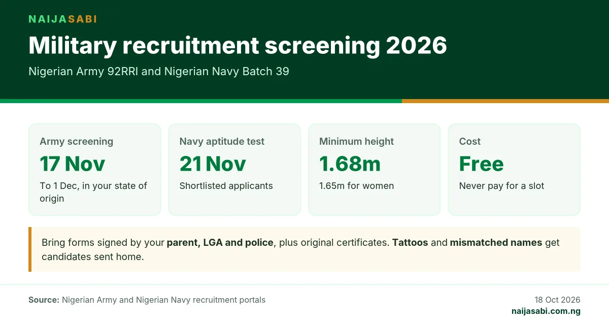 Infographic: Army 92RRI screening 17 November to 1 December 2026 in state of origin; Navy Batch 39 aptitude test 21 November; minimum height 1.68m men, 1.65m women; recruitment is free.