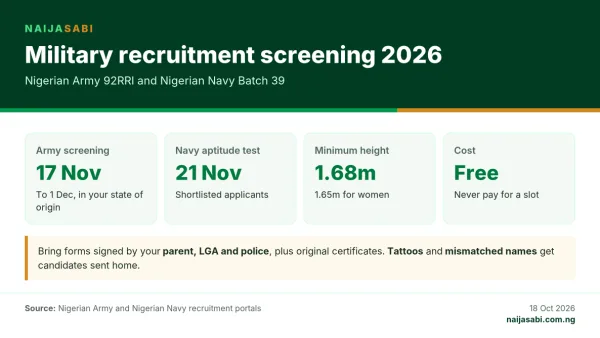 Infographic: Army 92RRI screening 17 November to 1 December 2026 in state of origin; Navy Batch 39 aptitude test 21 November; minimum height 1.68m men, 1.65m women; recruitment is free.
