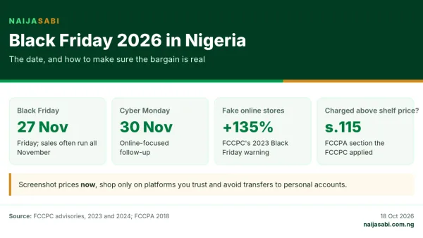 Black Friday 2026 in Nigeria is on 27 November, Cyber Monday 30 November; FCCPC warned of a 135 percent rise in fake online stores; charging above the displayed price breaches FCCPA section 115