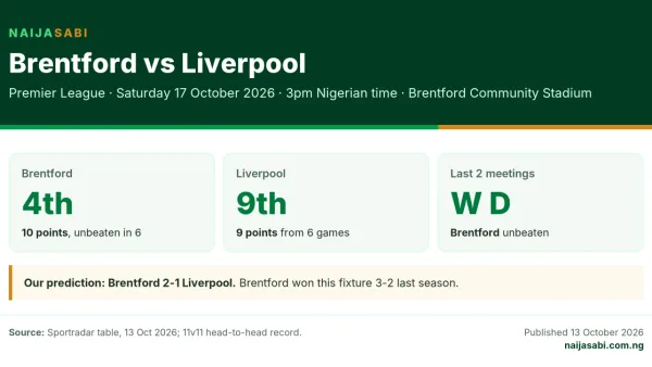 Brentford vs Liverpool preview card: Saturday 17 October 2026, 3pm Nigerian time, Brentford 4th, Liverpool 9th, prediction Brentford 2-1.