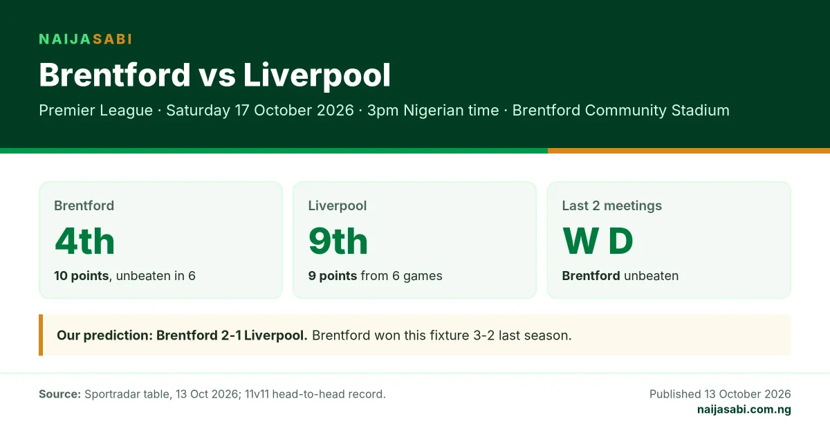 Brentford vs Liverpool preview card: Saturday 17 October 2026, 3pm Nigerian time, Brentford 4th, Liverpool 9th, prediction Brentford 2-1.