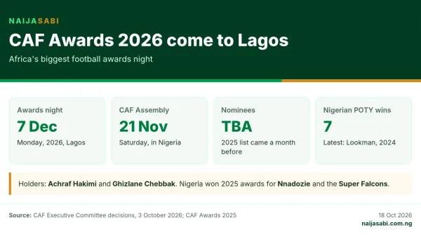 Infographic: the CAF Awards 2026 hold in Lagos on Monday 7 December 2026, with the CAF General Assembly in Nigeria on 21 November; nominees not yet announced.