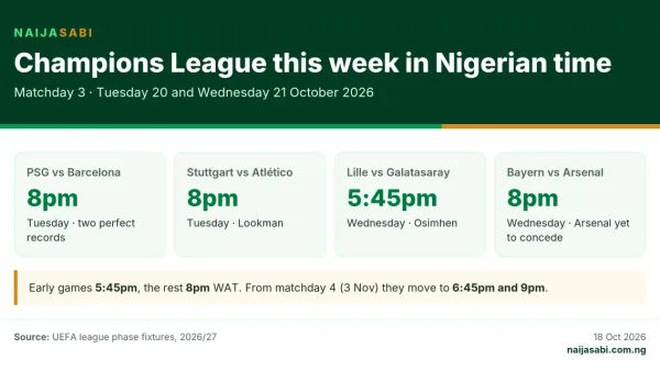 Infographic: Champions League matchday 3 in Nigerian time — PSG vs Barcelona and Stuttgart vs Atlético at 8pm Tuesday, Lille vs Galatasaray at 5:45pm and Bayern vs Arsenal at 8pm Wednesday.