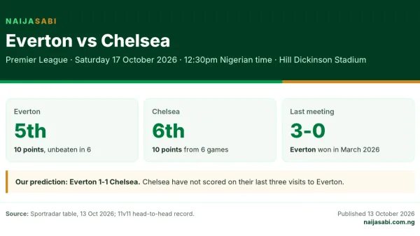 Everton vs Chelsea preview card: Saturday 17 October 2026, 12:30pm Nigerian time, both on 10 points, prediction 1-1.