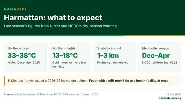 Harmattan guide: northern days 33 to 38 degrees, nights 13 to 18 degrees, visibility 1 to 3 km in dust, meningitis season December to April, NCDC line 6232