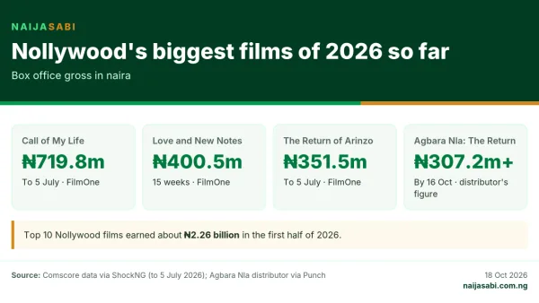 Highest-grossing Nollywood films of 2026: Call of My Life 719.8 million naira, Love and New Notes 400.5 million, The Return of Arinzo 351.5 million, Agbara Nla 307.2 million plus