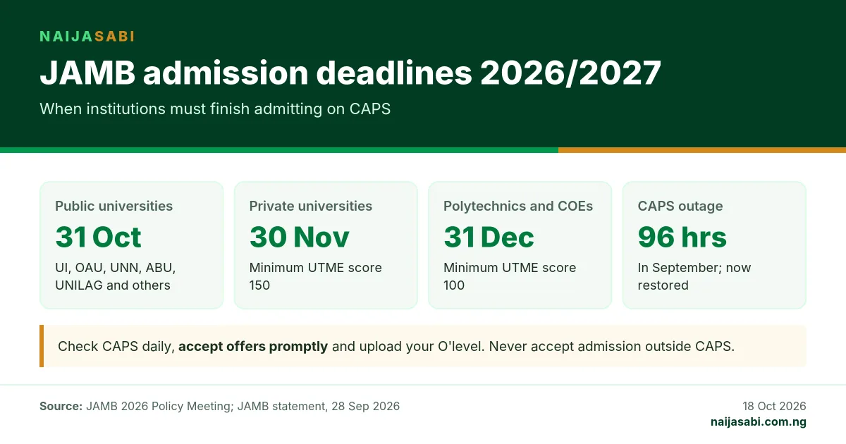 JAMB 2026/2027 admission deadlines: public universities 31 October, private universities 30 November, polytechnics and colleges of education 31 December