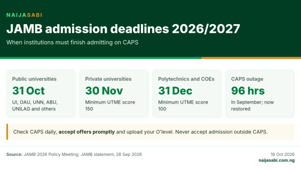 JAMB 2026/2027 admission deadlines: public universities 31 October, private universities 30 November, polytechnics and colleges of education 31 December