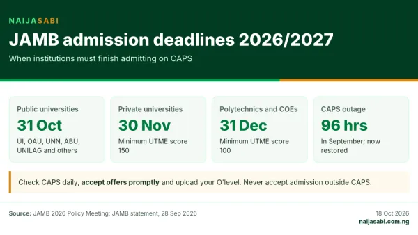 JAMB 2026/2027 admission deadlines: public universities 31 October, private universities 30 November, polytechnics and colleges of education 31 December