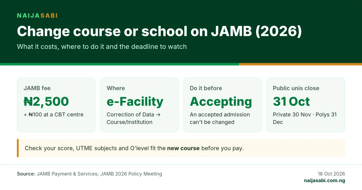 Infographic: JAMB change of course or institution costs ₦2,500 plus ₦100, is done on the e-Facility portal before accepting admission, and public universities close admissions on 31 October 2026.