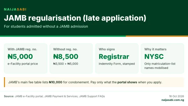 Infographic: JAMB regularisation costs ₦5,000 with a registration number or ₦8,500 without, per JAMB's portal; the Indemnity Form must be signed by the institution's Registrar.