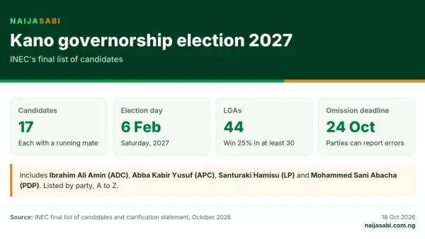 Infographic: 17 candidates are on INEC's final list for the Kano governorship election on 6 February 2027; parties can report omitted candidates until 24 October 2026.