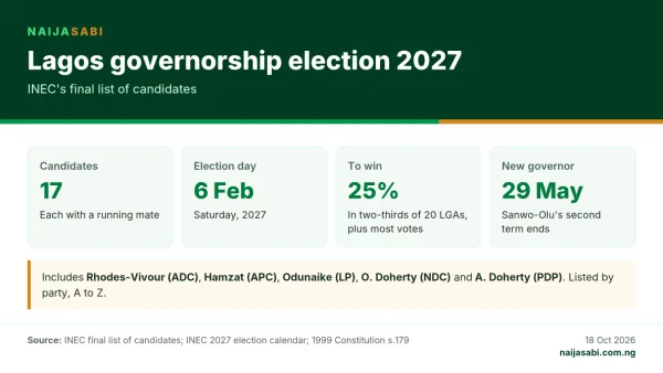 Infographic: 17 candidates are on INEC's final list for the Lagos governorship election on 6 February 2027; the new governor takes office on 29 May 2027.