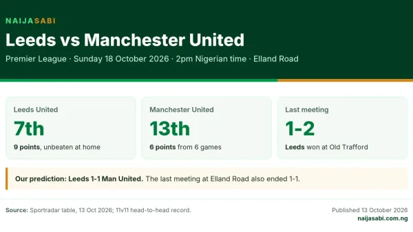Leeds vs Manchester United preview card: Sunday 18 October 2026, 2pm Nigerian time, Leeds 7th, United 13th, prediction 1-1.