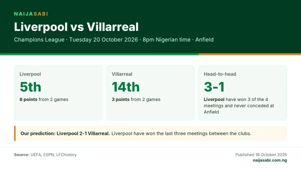 Liverpool vs Villarreal preview card: date, kick-off in Nigerian time, positions and prediction.