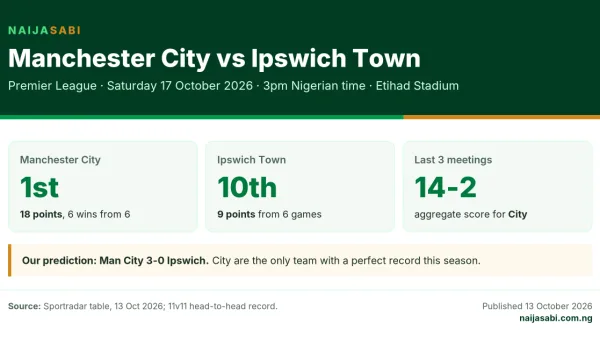 Manchester City vs Ipswich Town preview card: Saturday 17 October 2026, 3pm Nigerian time, City 1st, Ipswich 10th, prediction 3-0.