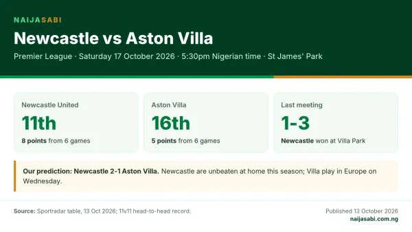 Newcastle vs Aston Villa preview card: Saturday 17 October 2026, 5:30pm Nigerian time, Newcastle 11th, Villa 16th, prediction Newcastle 2-1.
