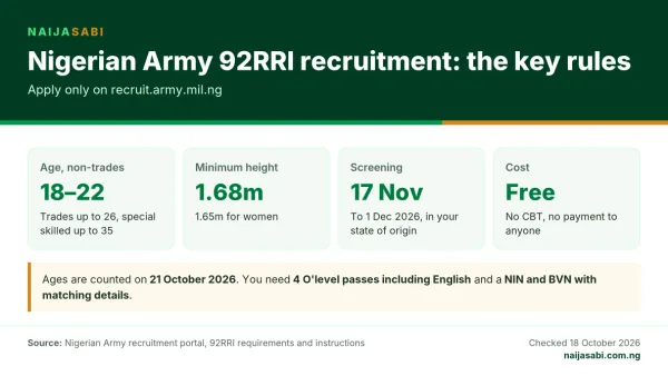 NaijaSabi card: Nigerian Army 92RRI recruitment rules - age 18 to 22 for non-trades, minimum height 1.68m, screening from 17 November 2026, free to apply