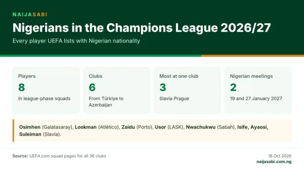 Infographic: eight Nigerian players are in 2026/27 Champions League squads across six clubs, with three at Slavia Prague.