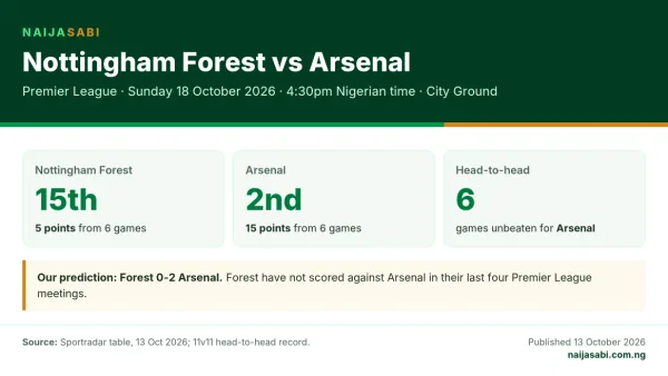 Nottingham Forest vs Arsenal preview card: Sunday 18 October 2026, 4:30pm Nigerian time, Forest 15th, Arsenal 2nd, prediction Forest 0-2 Arsenal.
