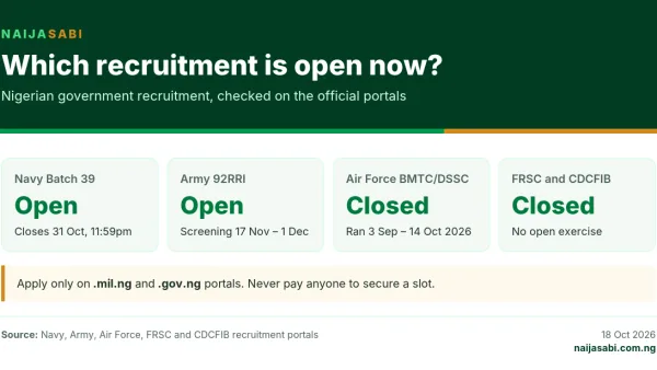 Nigerian recruitment open now: Navy Batch 39 open until 31 October, Army 92RRI open with screening from 17 November, Air Force closed, FRSC and CDCFIB closed