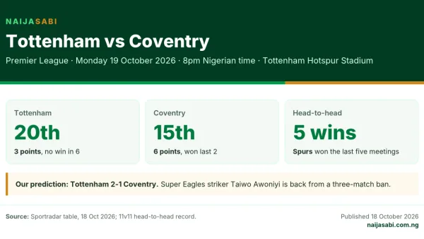 Tottenham vs Coventry preview card: date, kick-off in Nigerian time, positions and prediction.