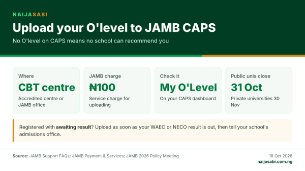 Infographic: upload your O'level result to JAMB CAPS at an accredited CBT centre or JAMB office for a ₦100 service charge, then check it under My O'Level; public universities close admissions on 31 October 2026.