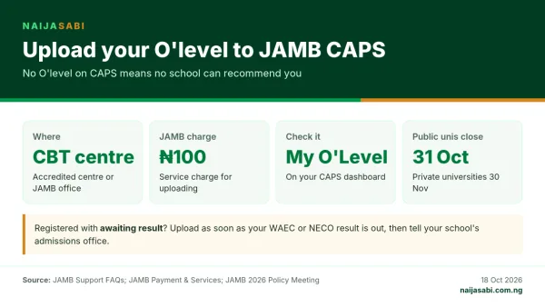 Infographic: upload your O'level result to JAMB CAPS at an accredited CBT centre or JAMB office for a ₦100 service charge, then check it under My O'Level; public universities close admissions on 31 October 2026.