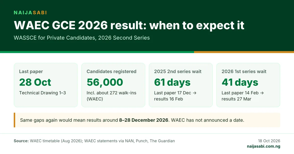 WAEC GCE 2026 second series result timeline: last paper 28 October, 56,000 candidates, past results came 41 to 61 days after the last paper
