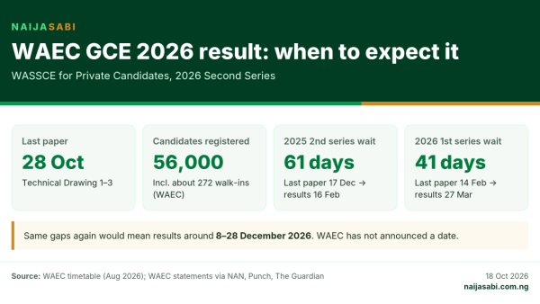 WAEC GCE 2026 second series result timeline: last paper 28 October, 56,000 candidates, past results came 41 to 61 days after the last paper