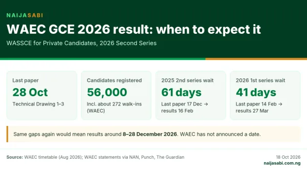 WAEC GCE 2026 second series result timeline: last paper 28 October, 56,000 candidates, past results came 41 to 61 days after the last paper